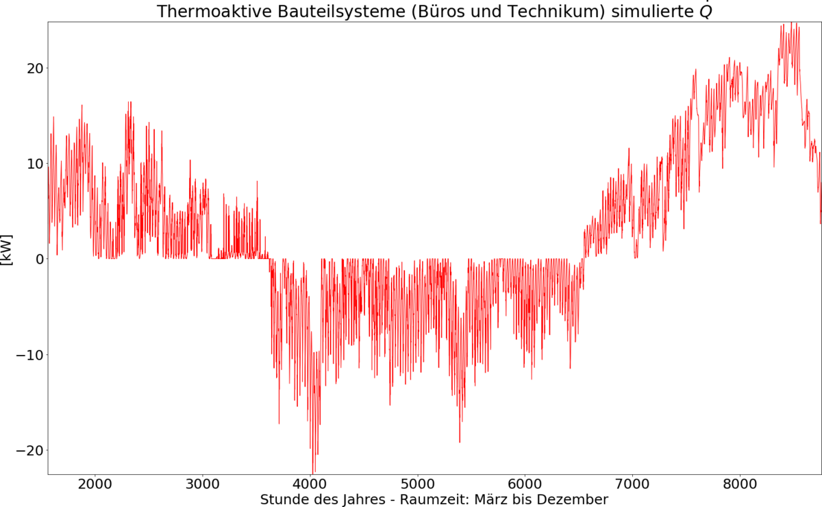 Simulationsergebnisse des digitalen Zwillings - Diagramm mit thermischer Leistung gegen Tag - simulierte Thermoaktive Bauteilsysteme (TABS)