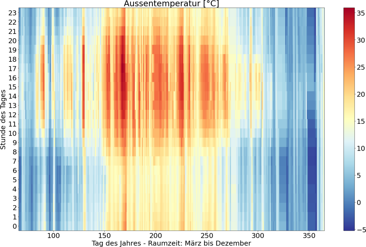 Simulationsergebnisse des digitalen Zwillings - Diagramm mit Temperatur gegen Stunde und Tag  - simulierte Außentemperatur