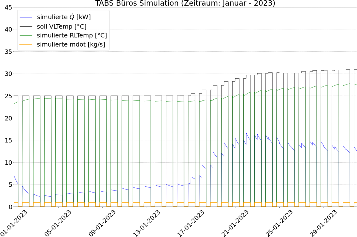Plot Simulation Termische Bauteilaktivierung Büros Januar - 2023