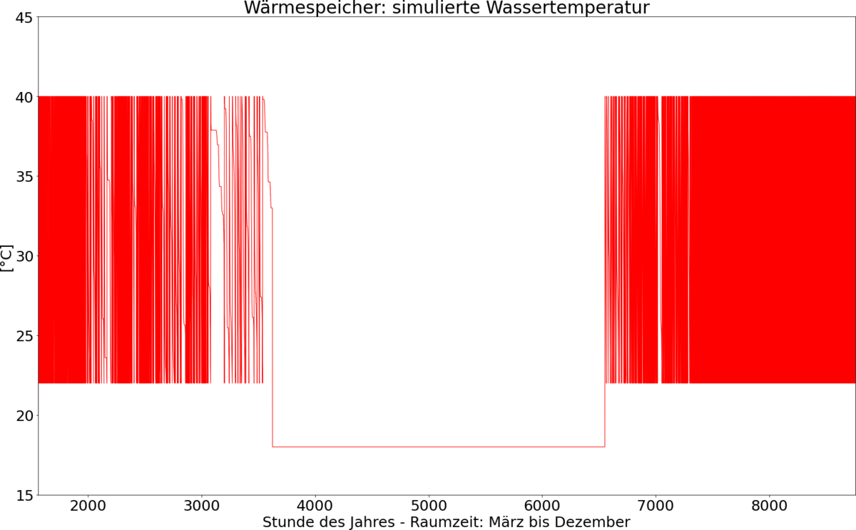 Simulationsergebnisse des digitalen Zwillings - Diagramm mit Temperatur gegen Tag - simulierte Wassertemperatur des Wärmespeichers